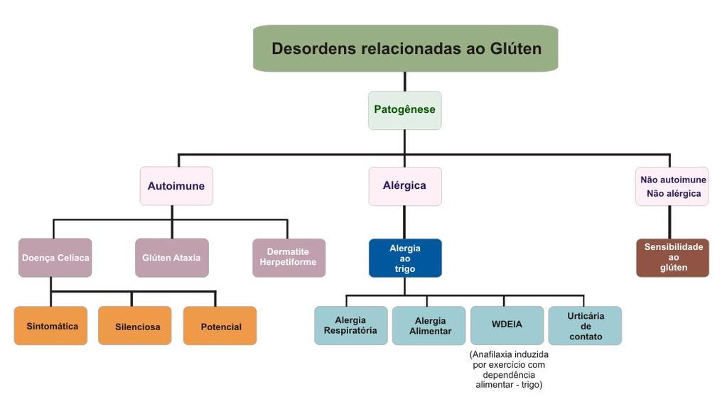 de um espectro de desordens relacionadas ao glúten (SAPONE et al., 2012)