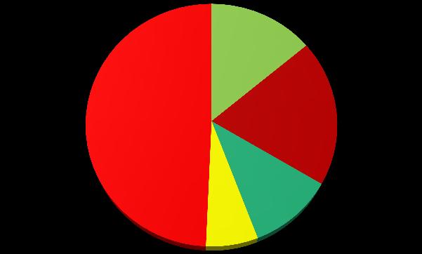 Custos do Serviços Prestados Composição Inflacionária Composição da inflação médica para Planos de Saúde (%) Composição da Inflação de Custos para o Grupo Fleury (% em 9M13) 1 2 22 20 Outros