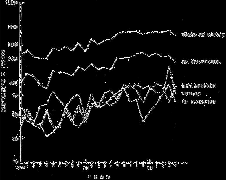 Na Tabela 3 estão os coeficientes de mortalidade infantil por malformações congênitas de 1940-1964 e a tendência da mortalidade pode ser melhor analisada na Figura, onde se vê que embora a variação