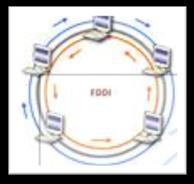 CONCLUSÃO Atualmente, a arquitetura FDDI é muito utilizada devido ao uso de Fibra Ótica e ao longo comprimento de largura.
