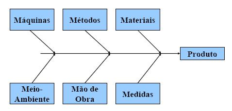 Diagrama de Causa e Efeito