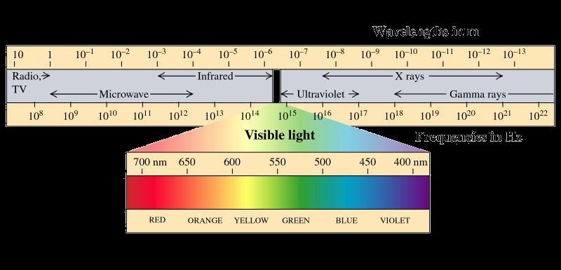 O Espectro Eletromagnético