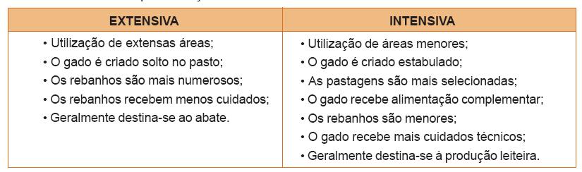 Agropecuária e o aproveitamento do solo