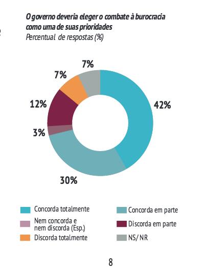 Burocracia Opinião Pública Fonte: CNI 2015 Fernando