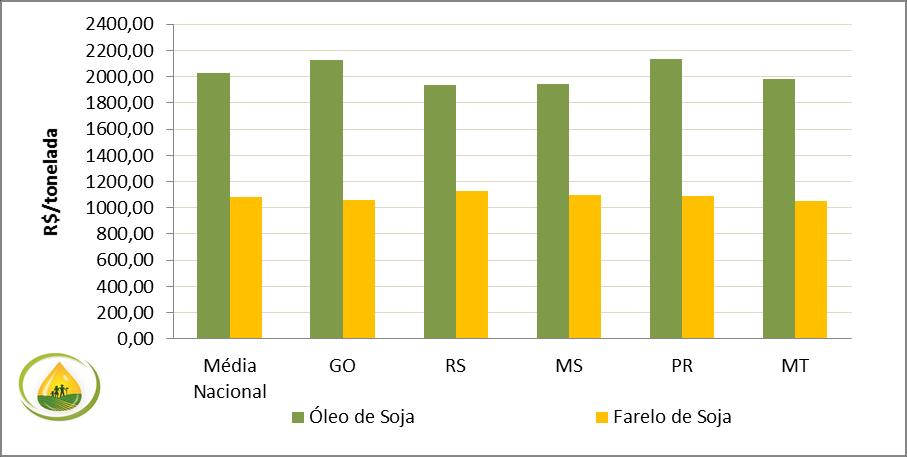 O Gráfico 4 expõe a relação entre os preços do óleo e do farelo de soja para o segundo mês de 2014.