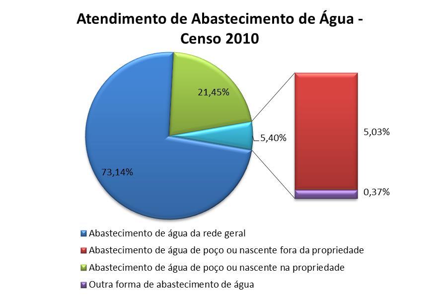 Sobre os serviços de abastecimento de água potável do Município de São Geraldo, aproximadamente 74% dos domicílios são atendidos por rede geral de distribuição.