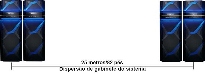 DISPERSÃ O DE GABINETE DO SISTEMA A dispersão de gabinete do sistema permite que os clientes separem um grupo individual ou contíguo de gabinetes do sistema a uma distância de até 25 metros do