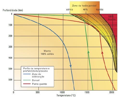 Considerando o gradiente geotérmico, os geólogos determinaram que a temperatura da astenosfera pode originar a maioria dos magmas