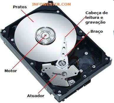 Disco Rígido O Disco Rígido (em inglês, Hard Disk) tem sua superfície de gravação metálica e dura, ao contrários dos disquetes.