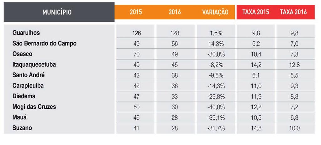 Na Grande São Paulo, apenas nove dos 38 municípios que compõem a região apresentaram alta de homicídios dolosos.