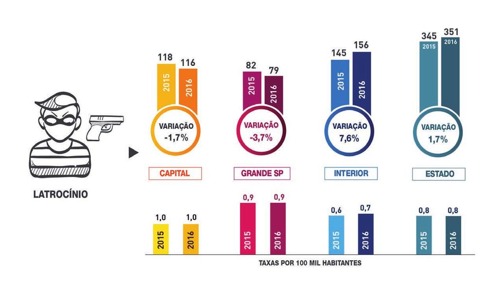 CRIMES VIOLENTOS Latrocínio Os roubos seguidos de morte aumentaram no estado como um todo, ainda que o incremento tenha sido pouco significativo: uma ocorrência a mais em todo o estado a cada