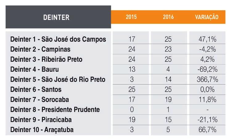Já no interior, os casos de latrocínio aumentaram em cinco dos dez Deinter, sendo que as pioras no Deinter 1 São José dos Campos e Deinter 5 São José do Rio Preto foram significativas.