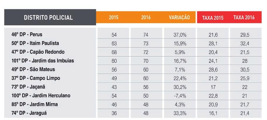 Distritos policiais da capital com mais ocorrências de estupro em 2016 - Ocorrências e taxas por 100 mil habitantes Cabe observar que o 50º DP Itaim Paulista é o distrito com maior incidência de