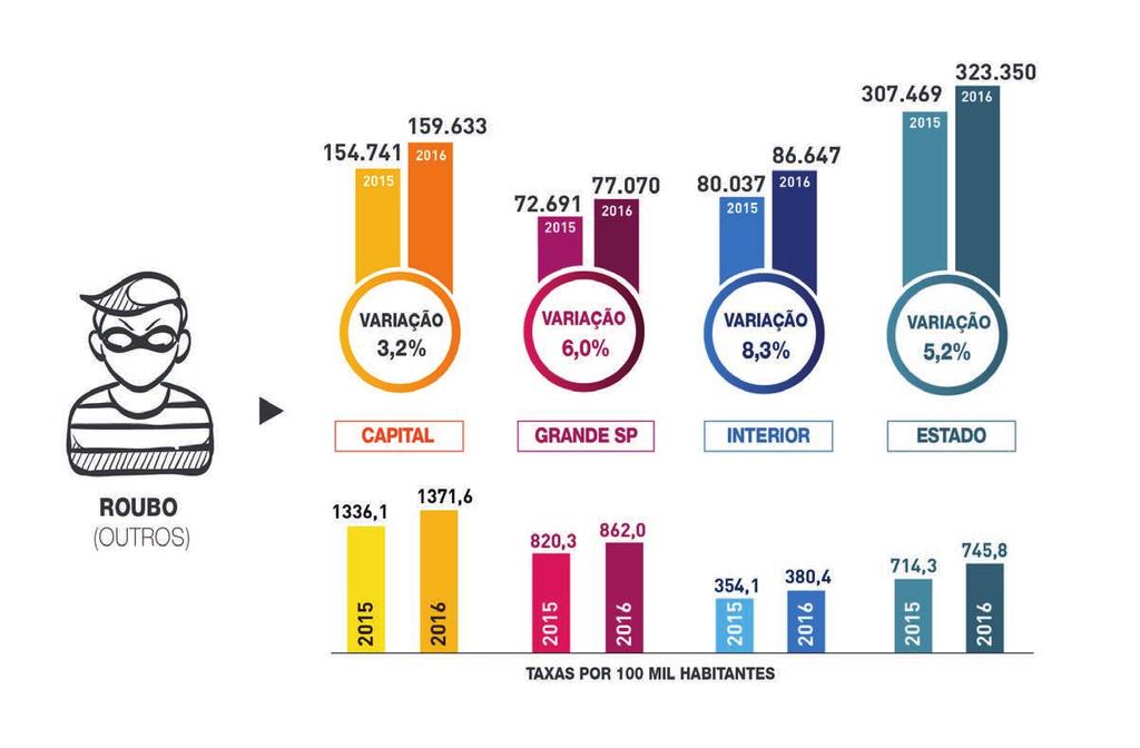 CRIMES VIOLENTOS Roubo (outros) Houve aumento dos roubos (outros) em todas as regiões do estado, sobretudo no interior, onde os dados indicam um incremento de 8,3% das ocorrências 6.