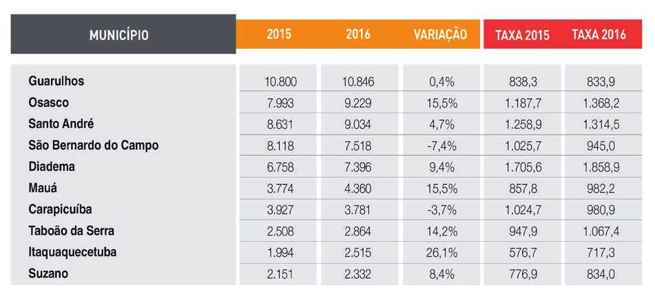 Quando analisados os dados desagregados dos 38 municípios que compõem a Grande São Paulo, nota-se que 25 localidades registraram aumento dos roubos em 2016 em relação a 2015.