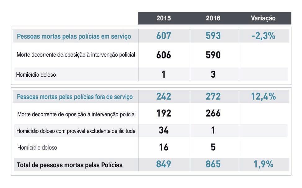 LETALIDADE E VITIMIZAÇÃO POLICIAL Pessoas mortas por policiais O número de pessoas mortas por policiais civis e militares no estado de São Paulo cresceu em 2016: foram 865 vítimas, contra 849 em 2015.