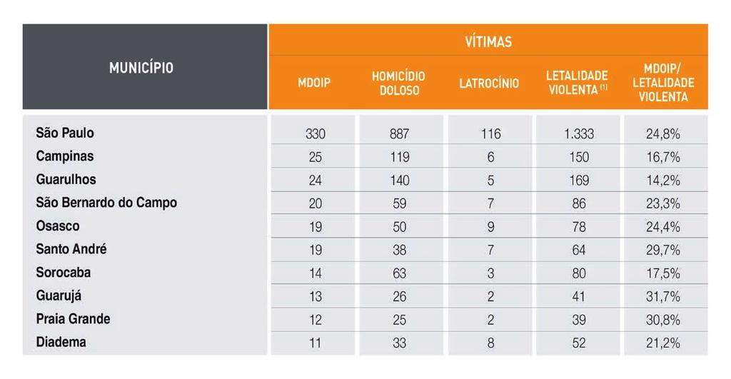 Nos dez municípios com mais ocorrências de MDOIP em 2016, a participação da letalidade policial no total da letalidade violenta variou entre 14,2% e 31,7%.