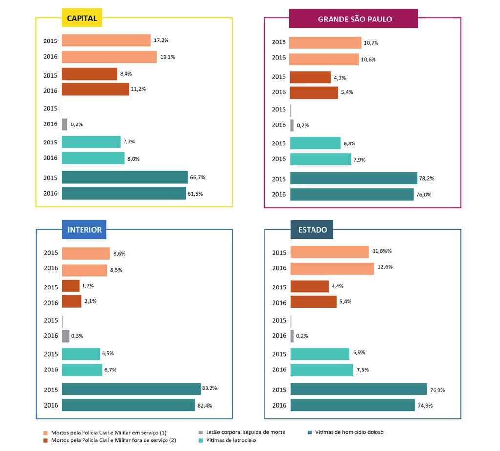 Letalidade violenta por região A participação das mortes cometidas por policiais no cômputo da letalidade violenta do estado aumentou em 2016, chegando a 17,4%; contra 16,2% em 2015.