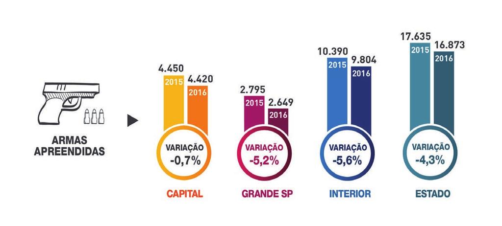 ATIVIDADE POLICIAL Apreensão de armas Houve redução do total de armas apreendidas em todas as regiões do estado quando comparados os dados de 2015 e 2016.