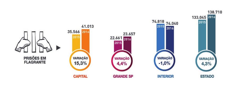 O maior aumento foi verificado na capital, para ambos os tipos de prisão.