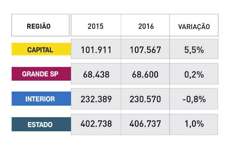 ATIVIDADE POLICIAL Instauração de inquéritos Houve aumento do total de boletins de ocorrência (BOs) registrados no estado, resultado já esperado uma vez que houve aumento dos crimes violentos em