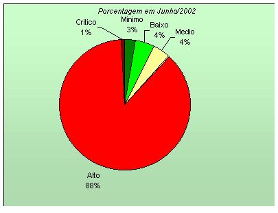Risco / JUN/01 JUL/01 AGO/01 SET/01 OUT/01 NOV/01 DEZ/01 Total Mês Mínimo 276 83 404 1053 2861 2393 1500 8570 Baixo 370 216 336 2102 2052 1574 506 7156 Médio 353 376 974 2971 2314 1122 649 8759 Alto