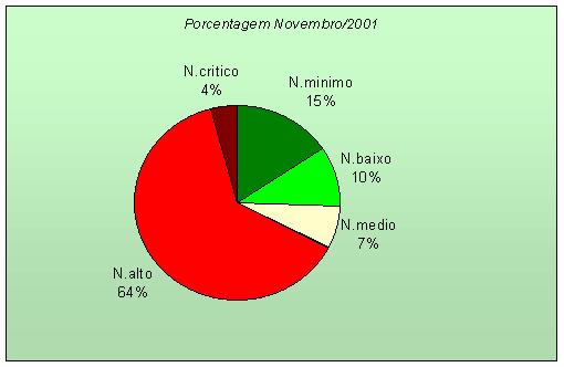 Figura 08 - Resultado porcentual do risco em novembro/2001. Figura 09 - Resultado porcentual do risco em dezembro/2001. 3.2 Síntese do Período.