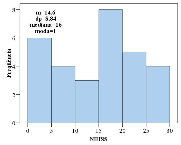 Os dados sobre idade, valores da MIF e do NIHSS são apresentados, respectivamente, nos gráficos 1, 2 e 3. Apenas a variável idade teve distribuição normal, comprovada pelo teste de Shapiro-Wilk.