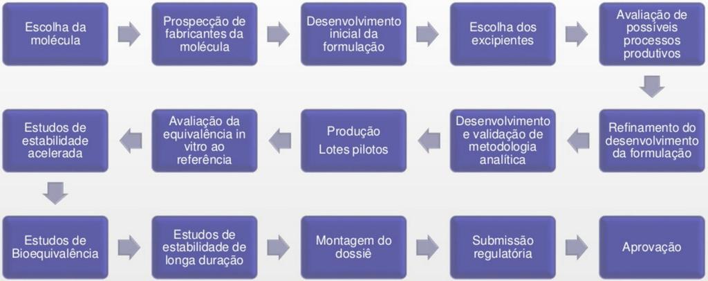 internacionais Registro de medicamentos Lotes e descartes Inteligência em Segurança Corporativa Código de