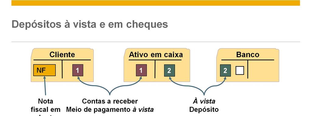 Um depósito em cheques é similar.