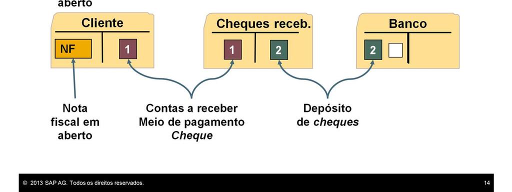 debitada na conta de cheques recebidos.