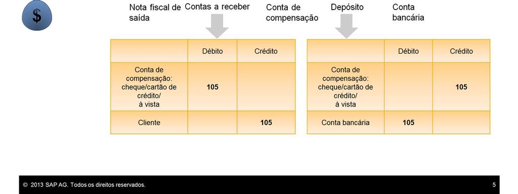 Há quatro opções de meio de pagamento para contas a receber.