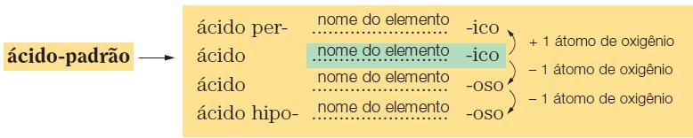 2. Oxiácidos: Modo 1: a partir do nome e da fórmula dos