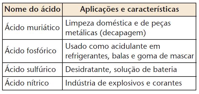 7) A tabela abaixo apresenta algumas características e aplicações de alguns ácidos: As fórmulas dos ácidos da tabela são, respectivamente: a) HCl, H 3 PO 4,