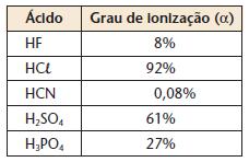 8) Com base na tabela de graus de ionização apresentada ao lado, determine qual