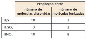 a) Classifique os ácidos a seguir quanto ao grau de ionização : H 2 SO 3, HF, H 3 PO 3, HCl, H 3 PO 2, HCN, HI, HClO 4, HClO, HClO 2, HBr, HNO 3 Forte Moderado Fraco HCl, HI, HCLO 4, HBr, HNO 3 H 2