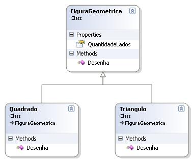 Polimorfismo É o princípio em que classes derivadas (subclasses) de uma mesma superclasse podem invocar operações que têm a mesma assinatura (nome), mas comportamentos