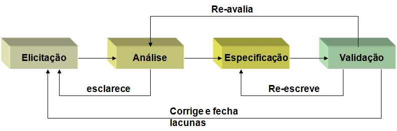 Desenvolvimento de Requisitos Validação Vamos confirmar o que o foi pedido pelo cliente.