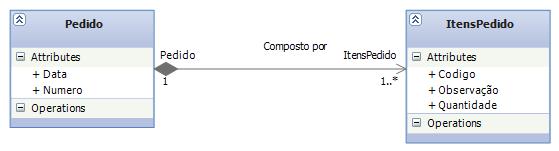 Composição Um objeto parte pertence somente a UM objeto todo Os objetos partes não podem existir sem o objeto todo Composição