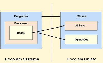 Sistemas Orientados a Objetos Um sistema construído usando um método Orientado a Objetos é aquele cujos componentes são partes encapsuladas de dados e funções, que podem herdar atributos e