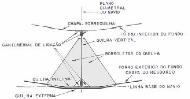 Quilha-chata Quilha É o tipo