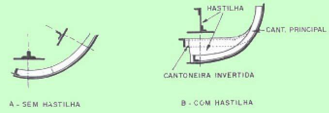 Cavernas Estrutura: As partes das cavernas entre a quilha e o bojo do navio levam chapas chamadas hastilhas As hastilhas são