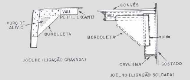 Vaus Ligação: A ligação do vau à caverna é uma das partes do navio submetida a maiores esforços A