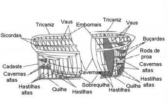 Consiste em: Sistema longitudinal um grande número de longarinas e sicordas, com