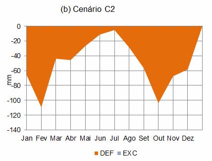 o C na temperatura mensal e (c) Cenário C3 Cenário Atual + 3,8 o C na temperatura mensal.