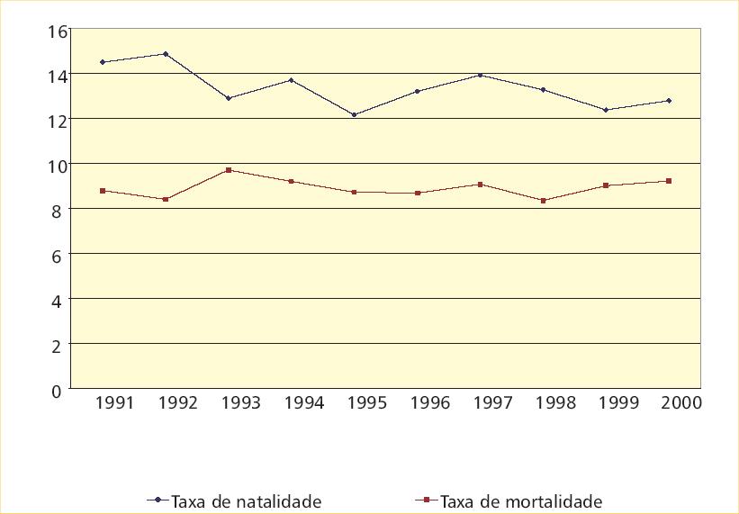 Destaque-se que, no grupo etário 0-14 anos, tal recessão vai dos 30,8%, em 1981, para os 18,8% em 2001 (gráfico nº 5).