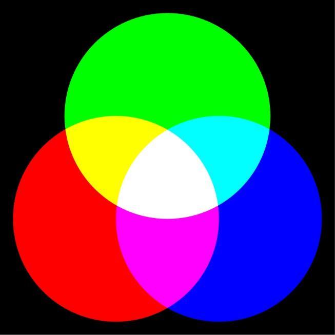 Síntese Aditiva Esta é a SINTESE ADITIVA, assim chamada porque formamos as cores e o branco pela adição das cores básicas, também chamadas primárias ou fundamentais, ou seja, o vermelho, verde