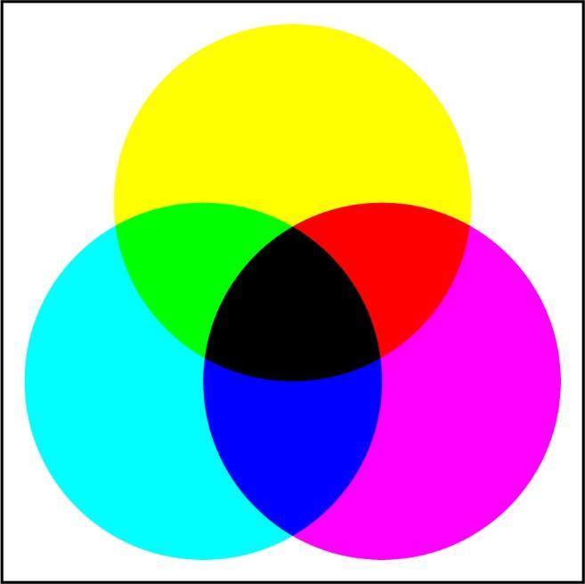 Síntese Subtrativa Na SÍNTESE SUBTRATIVA, as cores básicas são exatamente o amarelo, magenta e cian (ou ciano), sendo suas complementares, respectivamente, o azul, verde e