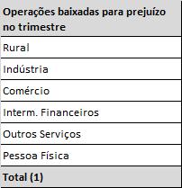 3.7 OPERAÇÕES BAIXADAS PARA PREJUÍZO NO