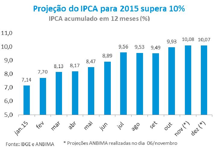 manteve a demanda por esses papéis, ainda que com taxas mais baixas, ou seja, aceitando pagar preços mais altos.